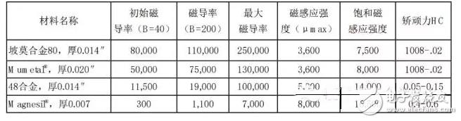 三种电磁屏蔽的目的及原理详解