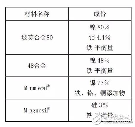 三种电磁屏蔽的目的及原理详解