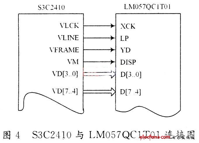 基于S3C2410的智能家居数据采集系统设计