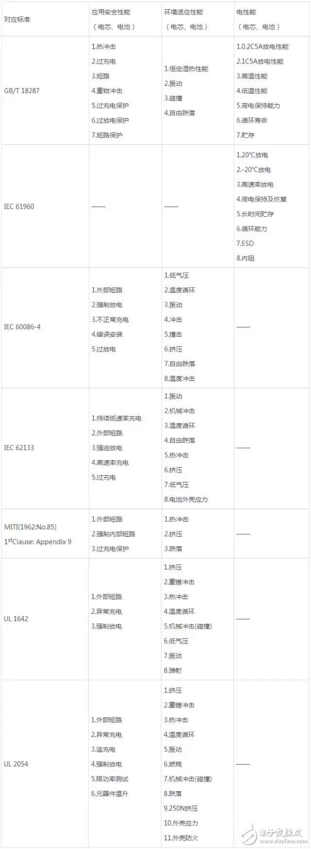 锂电池测试常见标准汇总：考察安全性和电性能