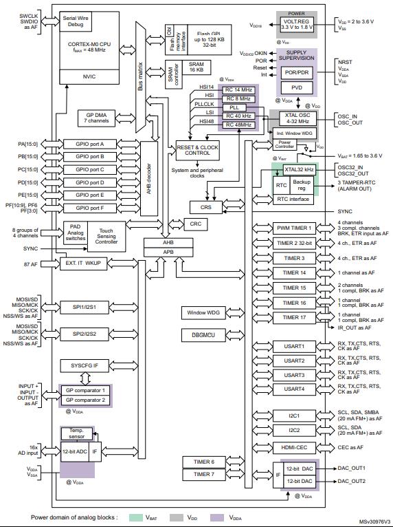 STM32F071VBT6原理图