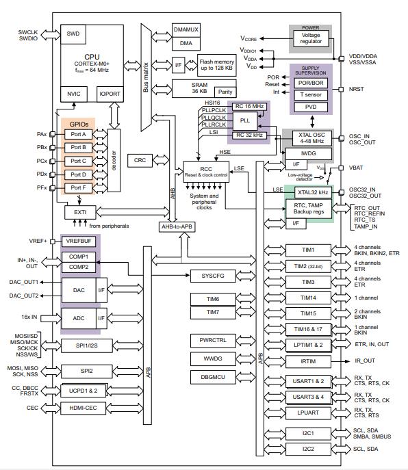 STM32G071CBT6原理图