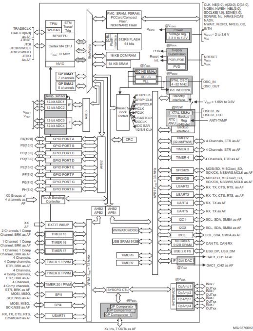 STM32F303RET6原理图