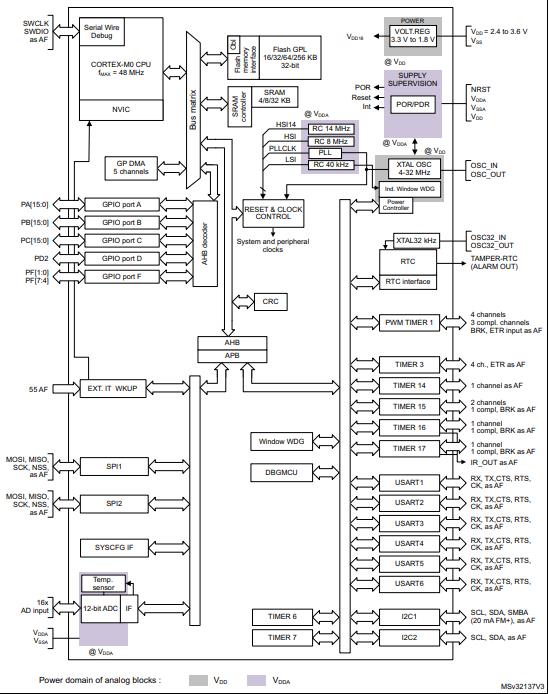 STM32F030RCT6原理图