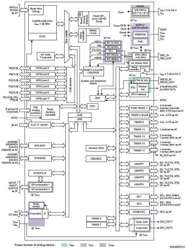 STM32F071V8T6原理图