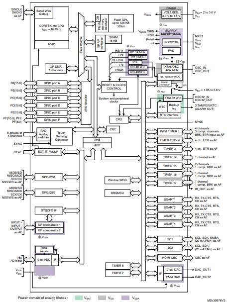 STM32F071RBT6原理图