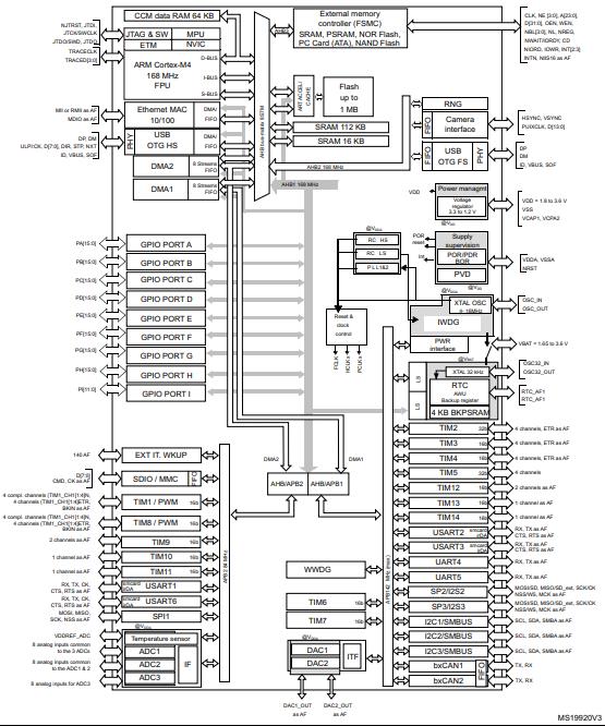 STM32F405VGT6原理图