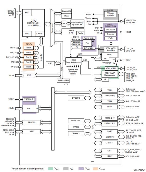 STM32G031K8U6原理图