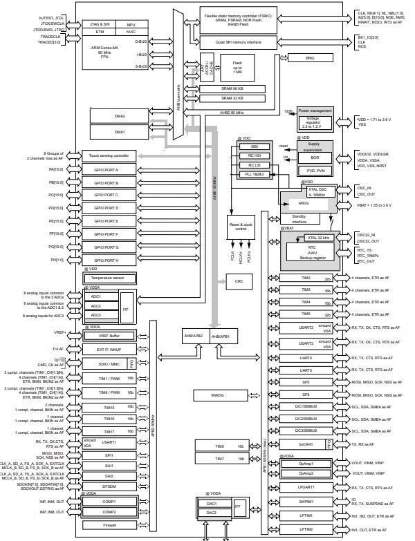 STM32L471RGT6原理图