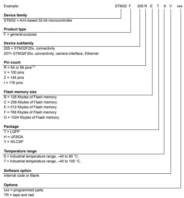 STM32F205RET6料号解释图