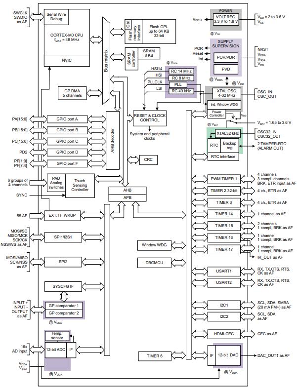 STM32F051K8U6原理图