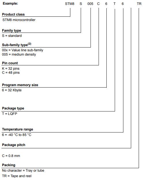 STM8S005C6T6料号解释图