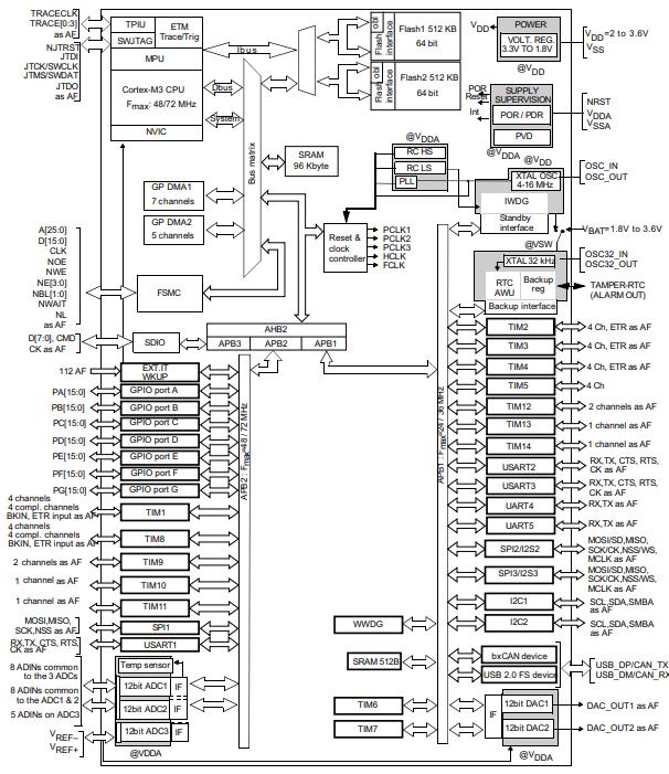 STM32F103RGT6原理图