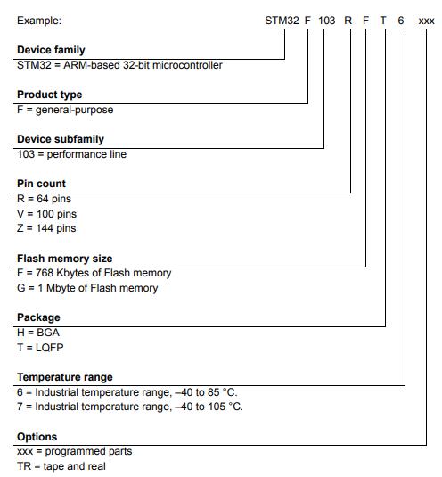 STM32F103RGT6料号解释图