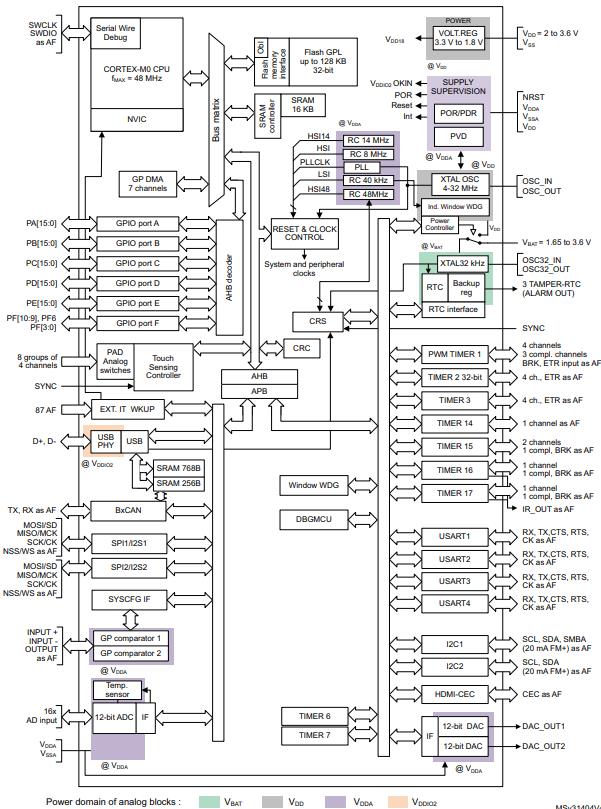 STM32F072CBT6原理图