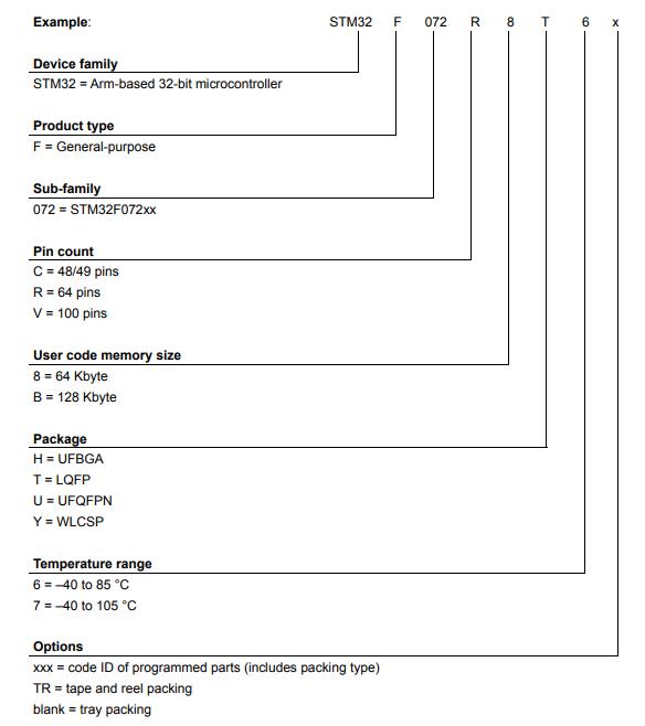 STM32F072CBT6料号解释图
