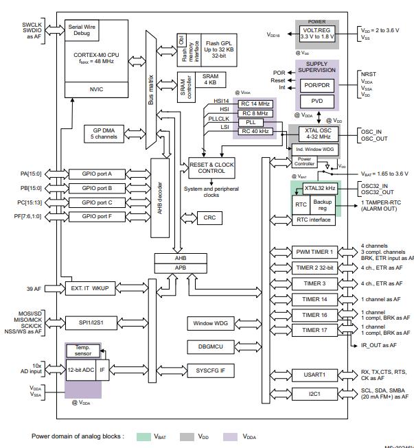 STM32F031K6U6原理图