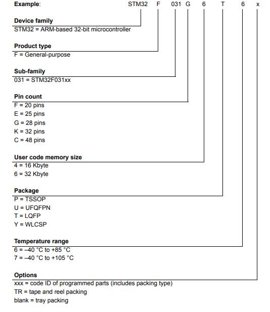 STM32F031K6U6料号解释图
