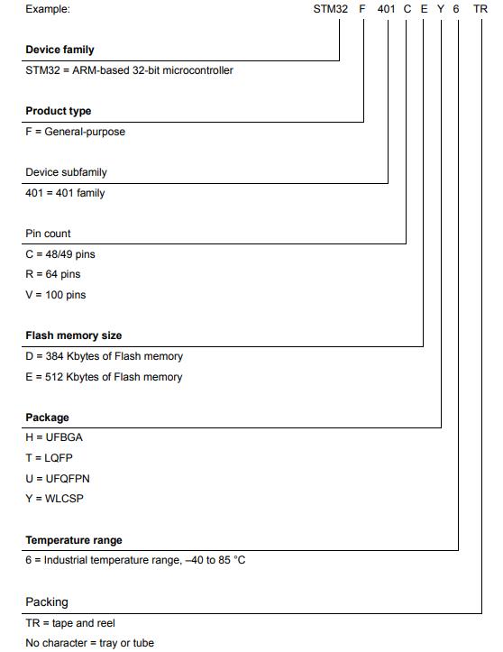STM32F401RET6料号解释图