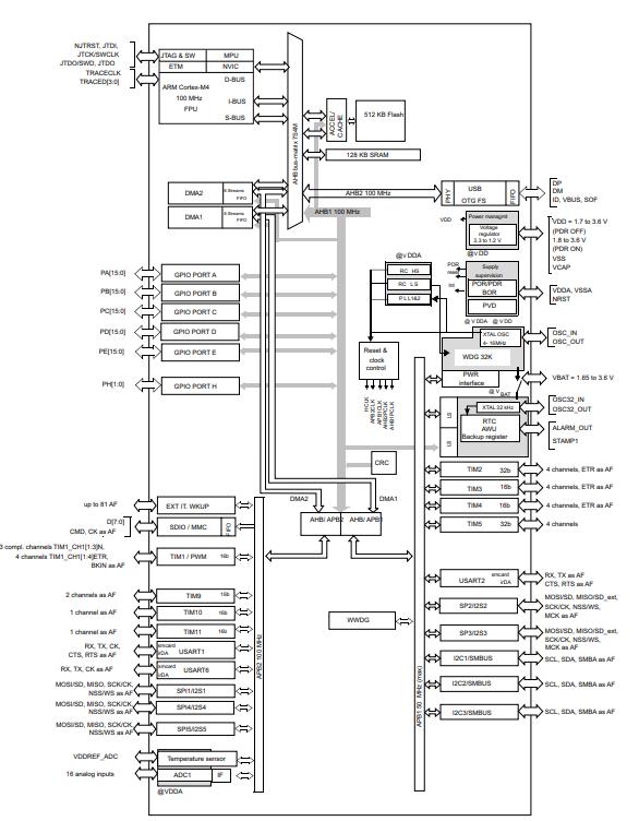 STM32F411RET6原理图