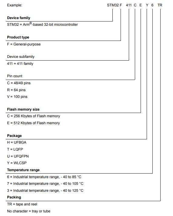 STM32F411RET6料号解释图