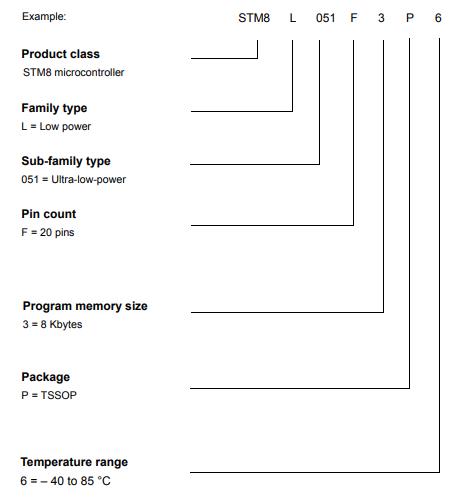 STM8L051F3P6料号解释图