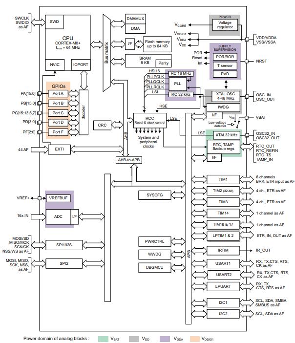 STM32G031G8U6原理图