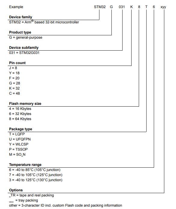 STM32G031G8U6料号解释图