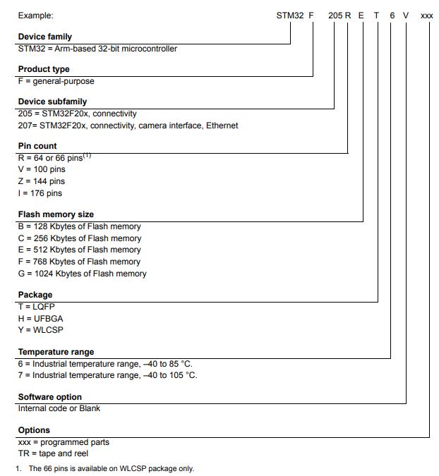 STM32F205VGT6料号解释图