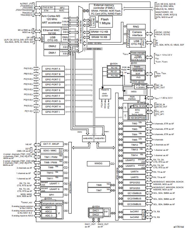 STM32F205RGT6原理图