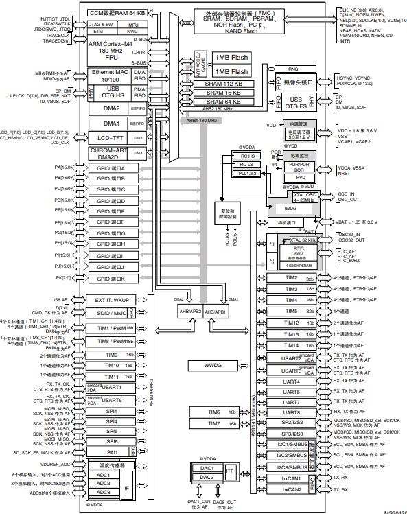 STM32F427IIH6原理图