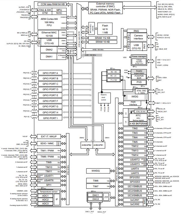 STM32F405ZGT6原理图