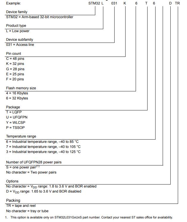 STM32L031F6P6料号解释图