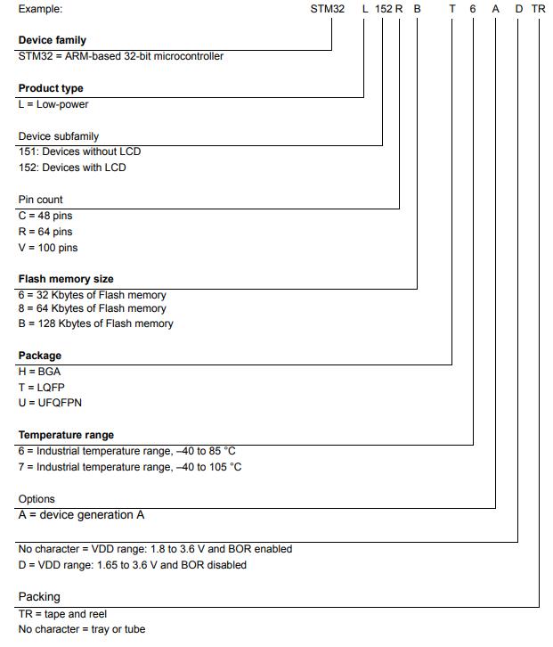 STM32L151C8T6A料号解释图