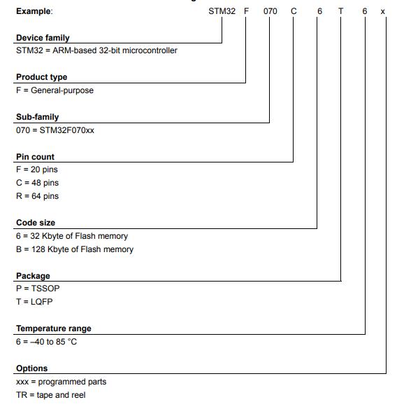 STM32F070F6P6料号解释图