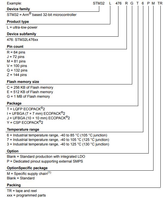 STM32L476RGT6料号解释图