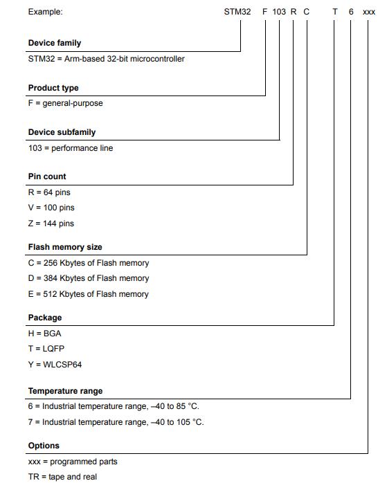 STM32F103ZCT6料号解释图