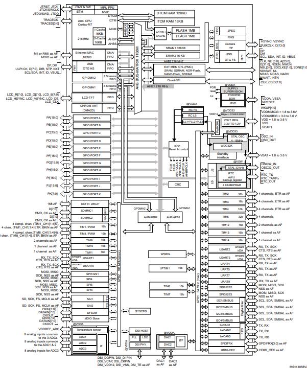 STM32F767ZGT6原理图