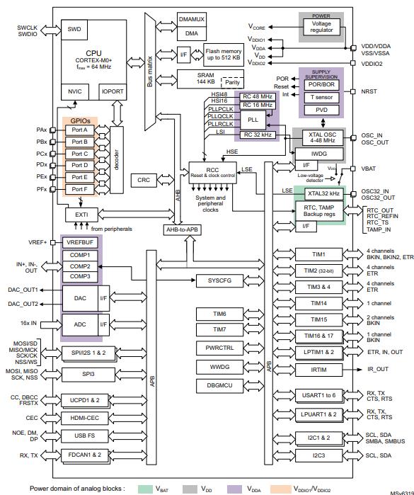 STM32G0B1CBT6原理图