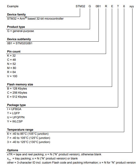 STM32G0B1CBT6料号解释图