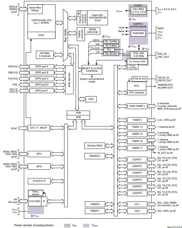 STM32F030C6T6原理图