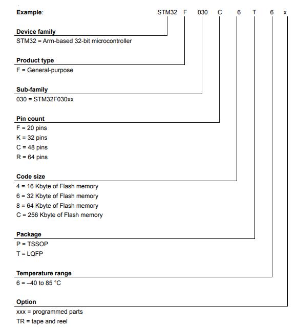 STM32F030C6T6料号解释图