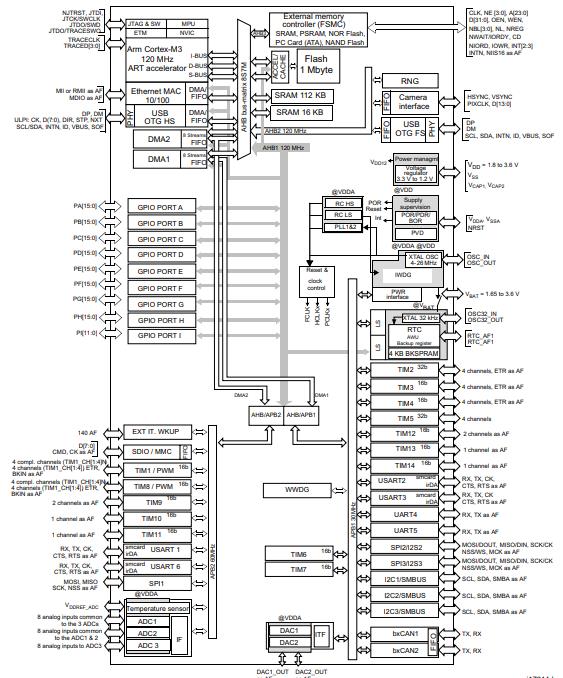 STM32F207ZGT6原理图