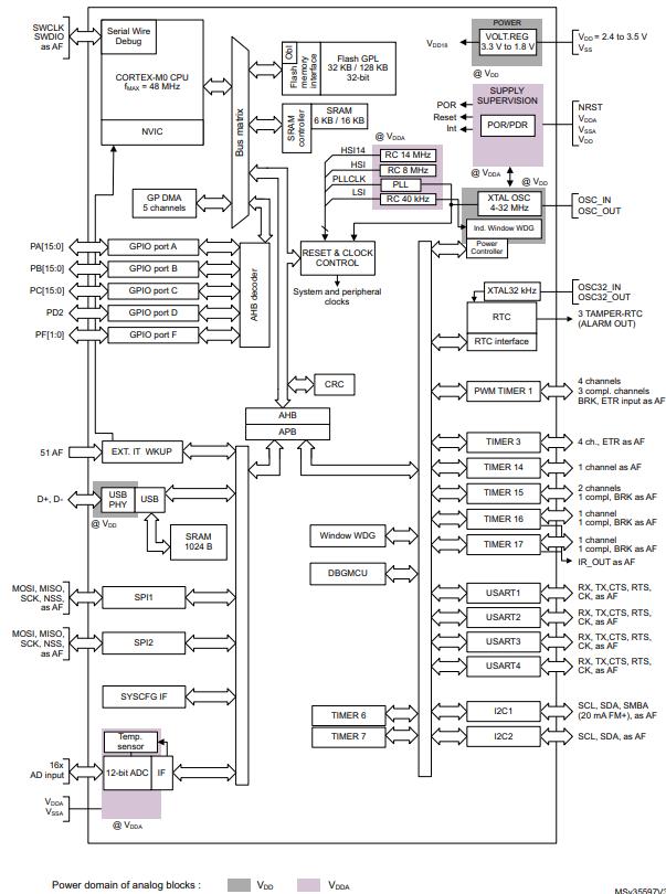 STM32F070RBT6原理图