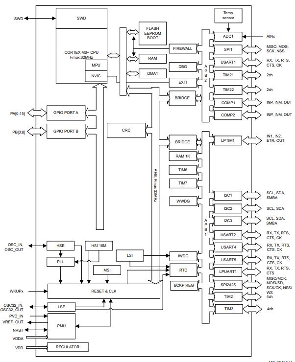 STM32L071RBT6原理图