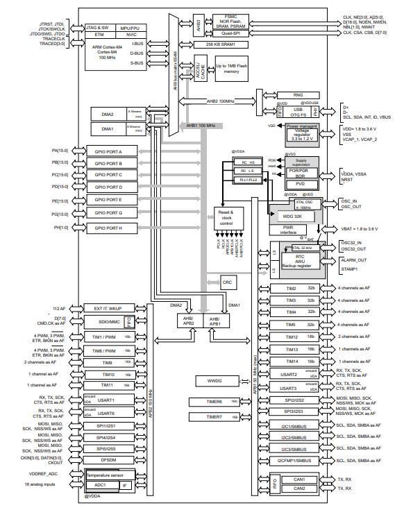 STM32F412RET6原理图