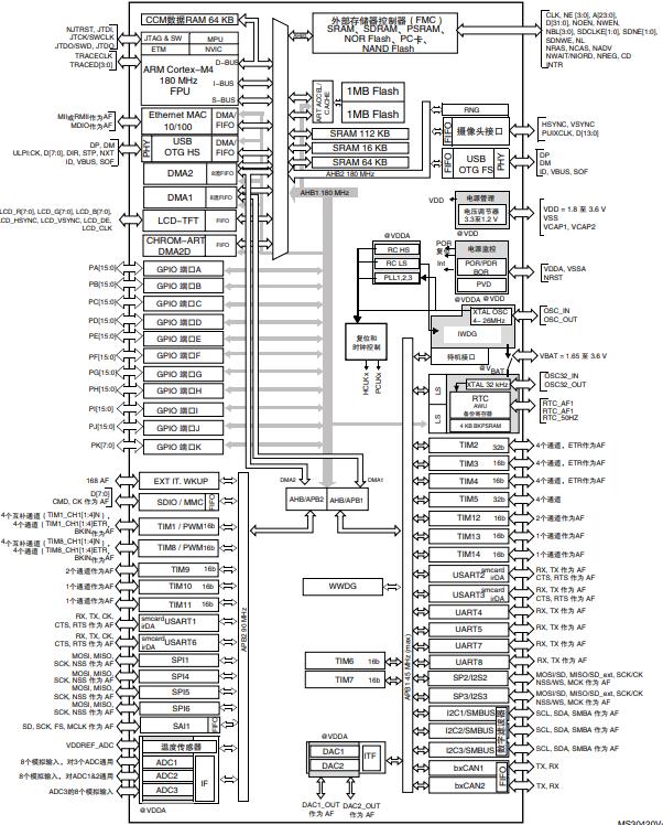 STM32F429VET6原理图