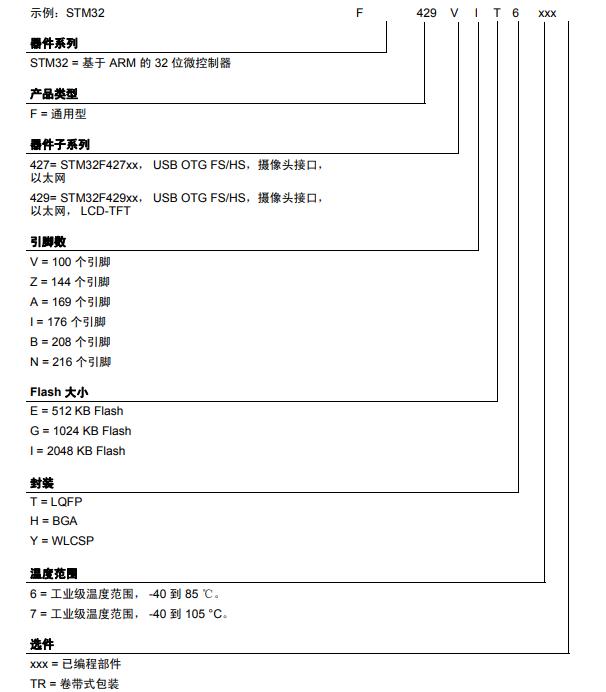 STM32F429VET6料号解释图