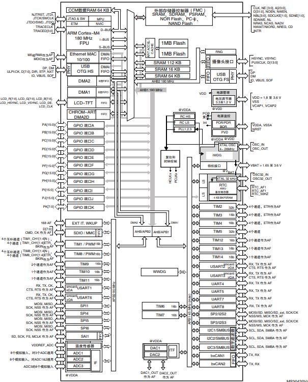 STM32F429BIT6原理图