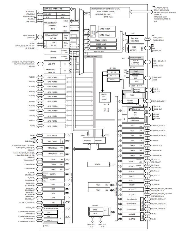 STM32F427VIT6原理图